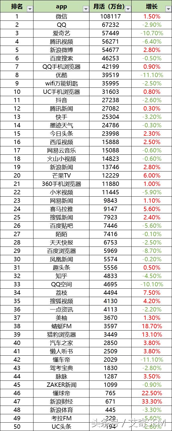 最新50个信息流广告媒体平台数据排行榜｜2018.9月