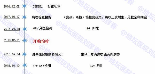 病例分享——免疫力与HPV病毒与宫颈癌的关系