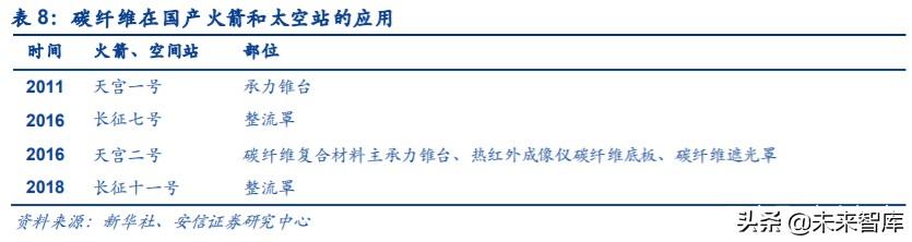 碳纤维行业投资机会分析：风电及航空航天领域是短期发力点