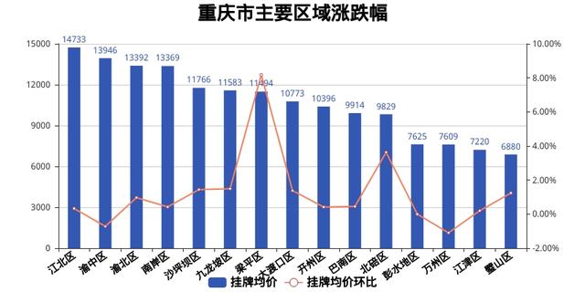 重庆一周楼市报道 | 房价微跌，楼市走向扑朔迷离
