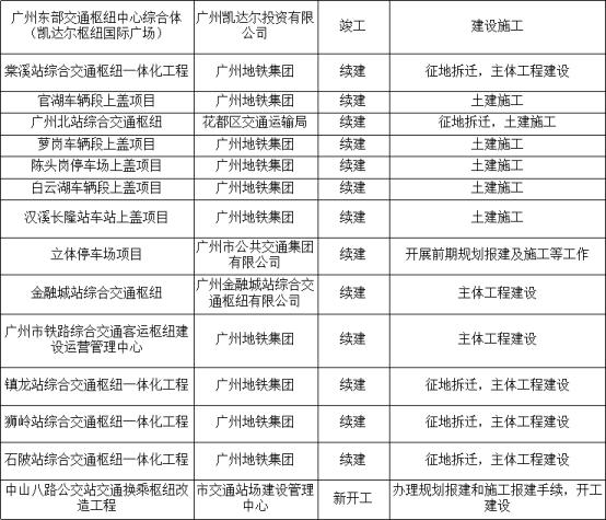 广州2020重点项目出炉！总投资达3311亿元