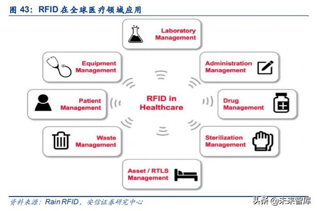 物联网专题报告：RFID，连接智能与非智能的桥梁