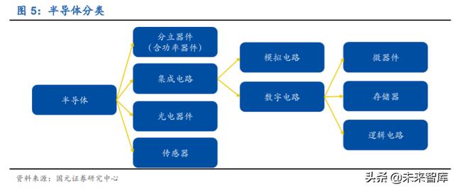 芯片设计IC行业深度报告：精选赛道获双重红利