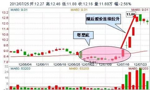 A股盈利秘籍：技术+心态 「5大心态+30个抄底形态