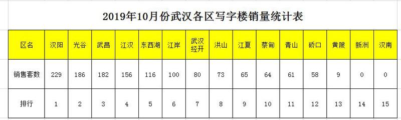 盘点武汉10月地产市场，洪山区10月份卖了4274套房子，武汉第一