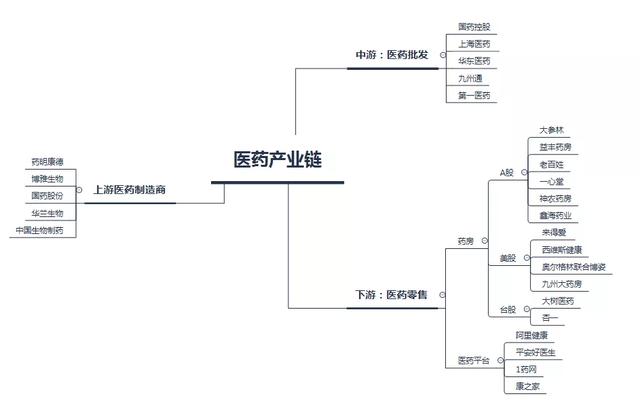 药品零售产业链，未来增长驱动力在哪？