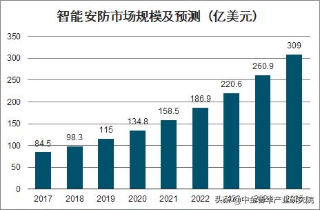 智能家居行业市场发展现状及未来趋势预测分析