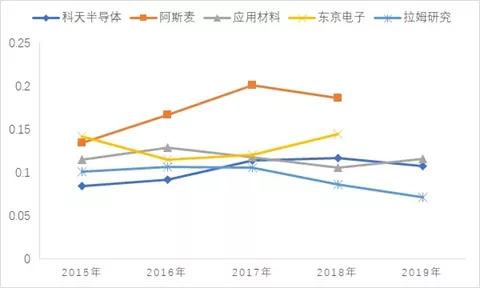 半导体设备行业深度研究：壁垒究竟在哪里？