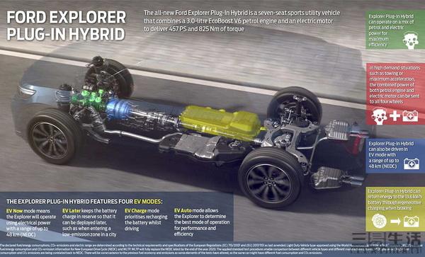 探险者PHEV纯电续航42公里 欧洲售58.43万元起