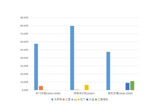 高端家电看得多买得少?看完卡萨帝再下结论,买过的都说值