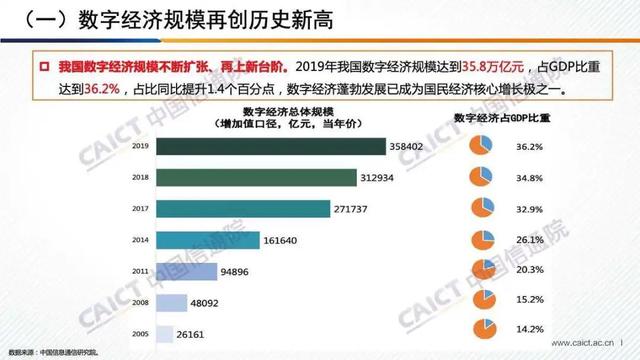 白皮书解读 |《中国数字经济发展白皮书 （2020年）》（PPT）