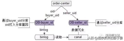 订单中心，如何做到数据库无限容量