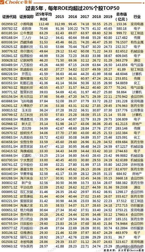 巴菲特点破股市：A股最会赚钱的50家公司，谁会