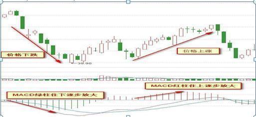 MACD高级用法“多头风洞买空头风洞卖”，这些才