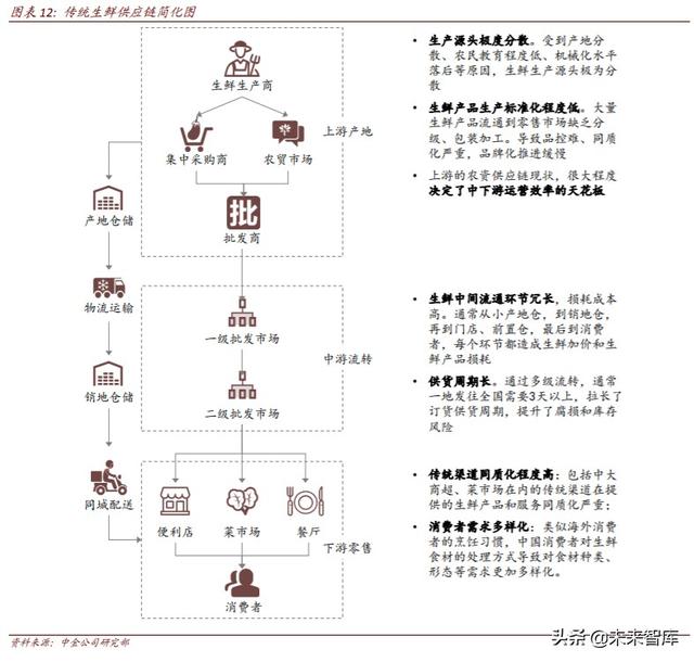 生鲜电商行业深度研究：中场战事、平台模式、投资红利