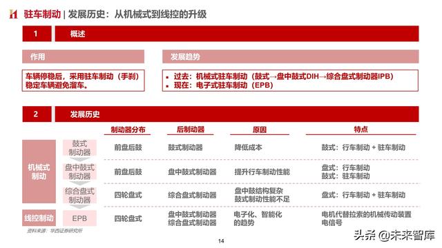 智能汽车专题报告：制动系统，电动智能催化，国产曙光已现