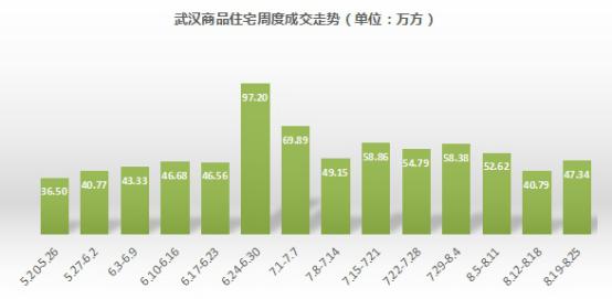 一周大数据：2019.8.19-8.25武汉房地产市场分析周报