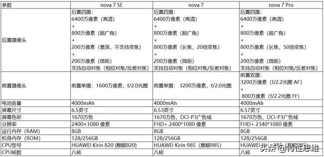 nova 7和iphone SE，你会怎么选
