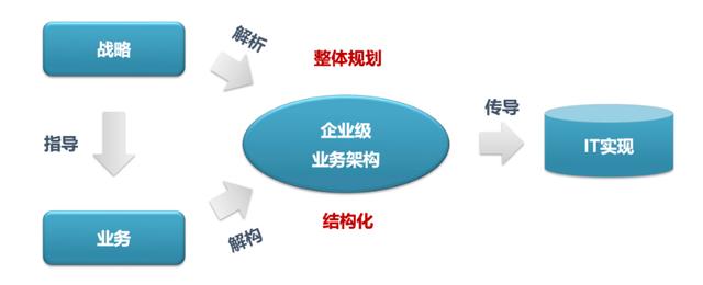 颠覆传统！麦肯锡的数字化咨询：只用5步，打造创新的数据架构