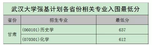 北大、清華、科大等校2020強基計劃入圍結果及分數線公布