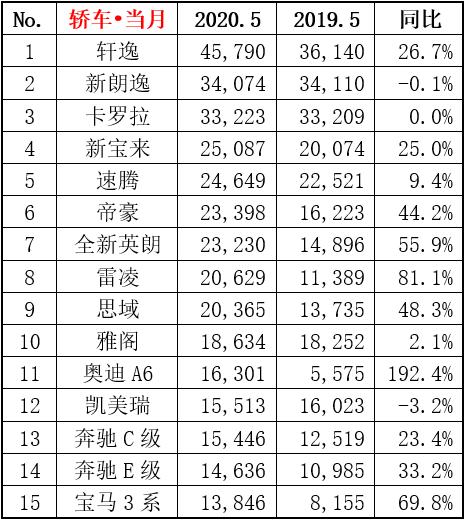 5月轿车销量TOP15公布：帝豪成唯一自主车型，多