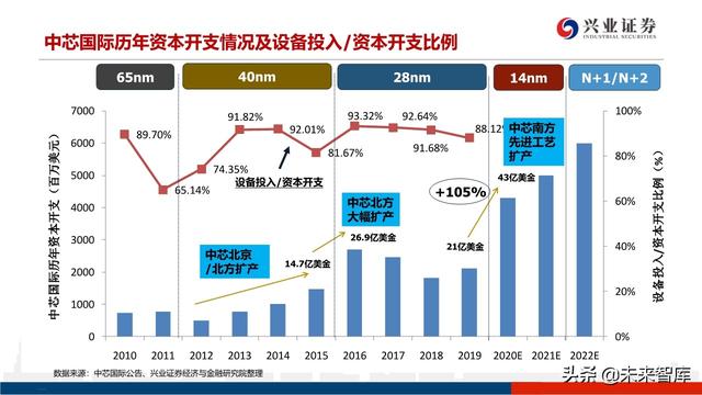 深度分析晶圆代工格局及中芯国际对国产设备、材料的空间提升