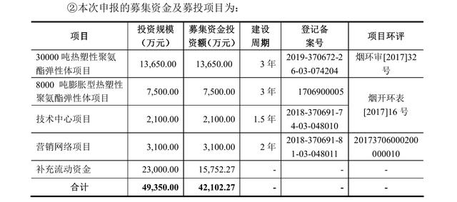 美瑞新材费用分析缺同行对比，募投项目疑点重重