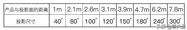 「大就是爽」几百到上万的投影仪怎么选