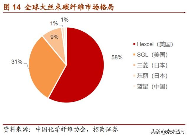 军用碳纤维行业报告：机型迭代提升渗透率，航空航天市场广阔