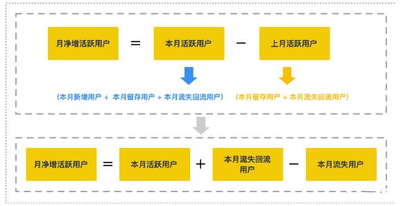 如何搭建增长数据体系