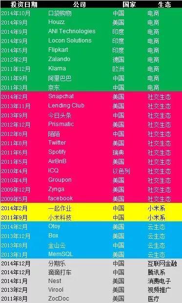 13年投中20支独角兽，投资额上亿美金，鼓励延迟上市不入董事会