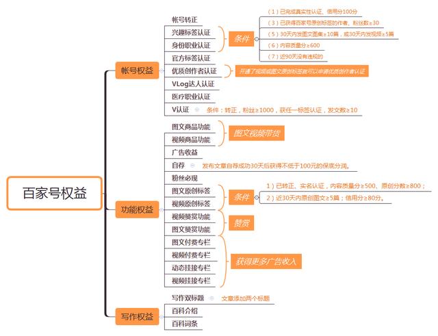 新人如何运营百家号自媒体？这些权益和变现方式一定要知道