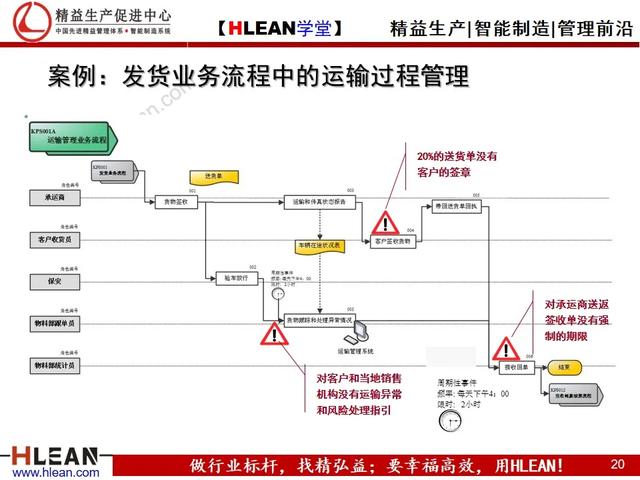 「精益学堂」仓库管理流程（下篇）