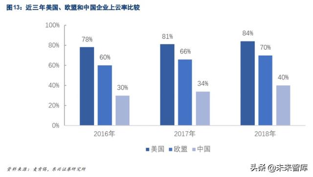 云计算行业研究与投资策略：私有云发展是核心驱动力