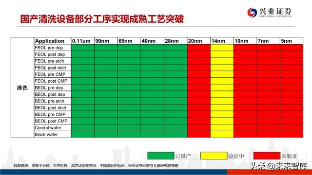 深度分析晶圆代工格局及中芯国际对国产设备、材料的空间提升