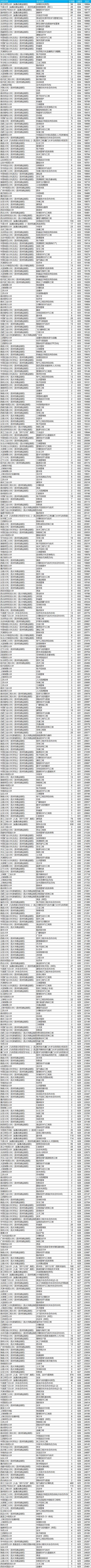 浙江省各分段考生适合报考的专业及大学汇总