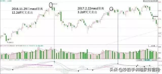 散户淘金术之：指标之王MACD（短线，波段，背离