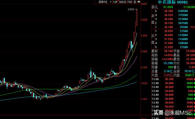 中芯国际上市，A股沸腾了