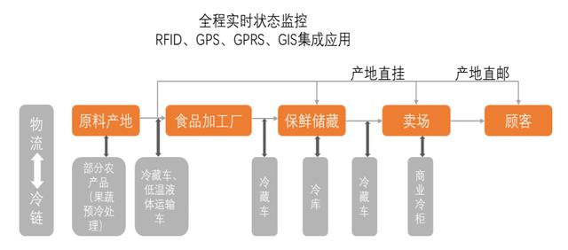 后疫情时代，政策扶持带动冷链物流成为率先落地的新基建设施之一