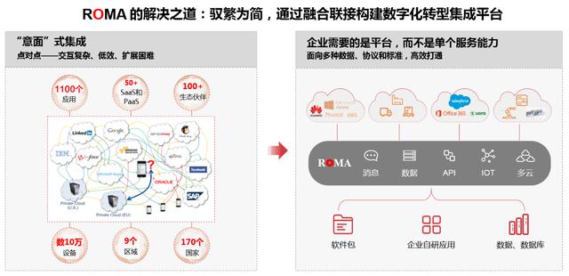 华为云ROMA：重塑数字业务 构建数字化新型智慧园区