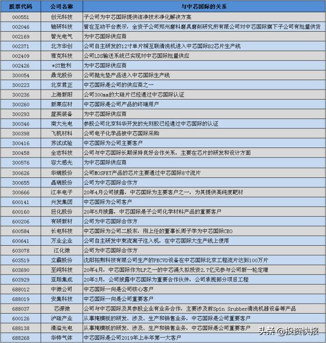 中芯国际明日上会，大唐电信涨停，上游产业链
