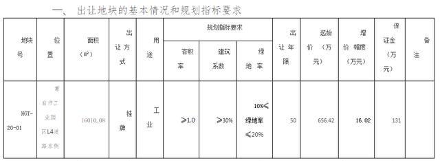 蒙自工业用地也抢手，工业园区24亩地卖出656万