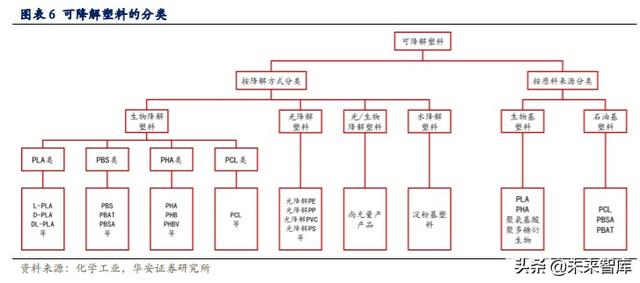 可降解塑料行业深度报告：千亿市场，群雄逐鹿
