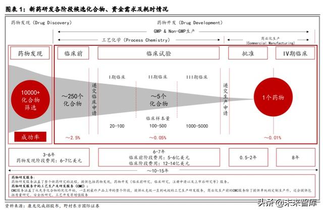 医疗服务行业专题报告：CXO行业投资策略