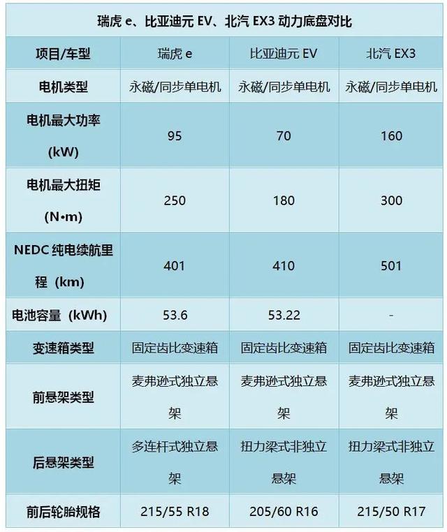 放弃比亚迪、北汽，双博夫妻首选瑞虎e
