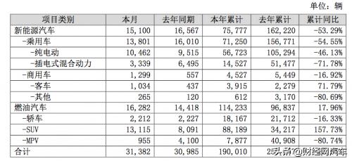 比亚迪7月销量3.14万辆 同比增长1.28%