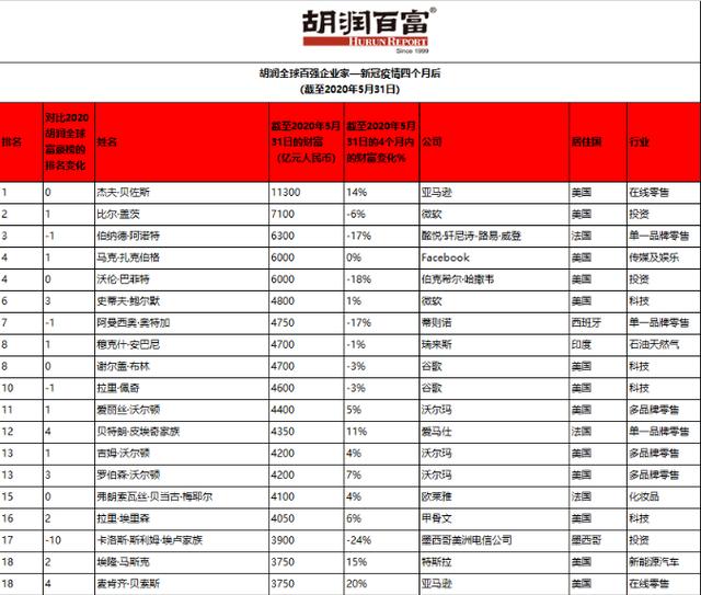 胡润百强企业家：黄峥财富4个月每天涨10亿，巴
