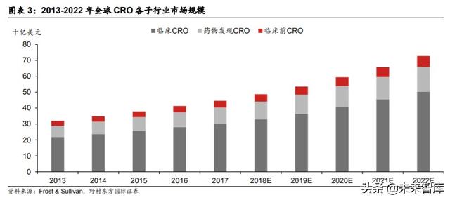 医疗服务行业专题报告：CXO行业投资策略