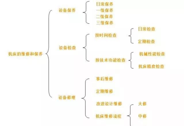 如何做機(jī)床保養(yǎng) 維修 檢查？這一文說全了