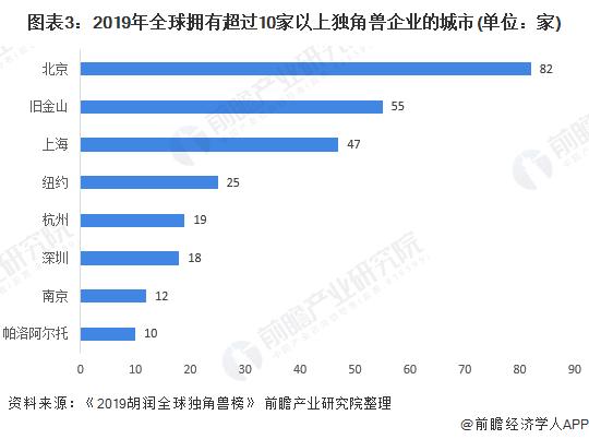 2020年全球独角兽企业发展现状分析 中国数量估值均全球领先